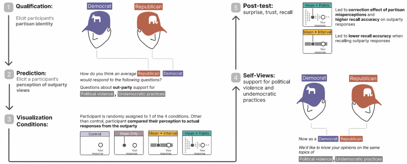 Correcting Misperceptions at a Glance: Using Data Visualizations to Reduce Political Sectarianism